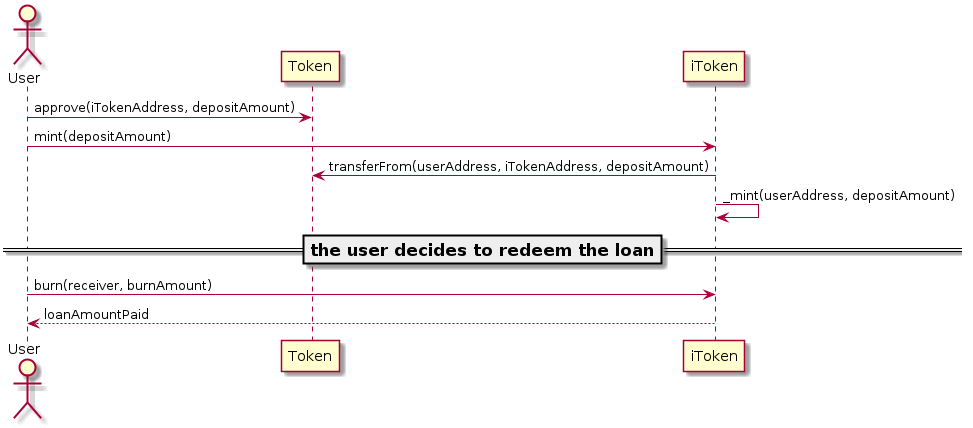 @startuml
Actor User
Participant Token
Participant iToken

User -> Token: approve(iTokenAddress, depositAmount)
User -> iToken: mint(depositAmount)
iToken -> Token: transferFrom(userAddress, iTokenAddress, depositAmount)
iToken -> iToken: _mint(userAddress, depositAmount)

=== the user decides to redeem the loan ==

User -> iToken: burn(receiver, burnAmount)
User <-- iToken: loanAmountPaid
@enduml