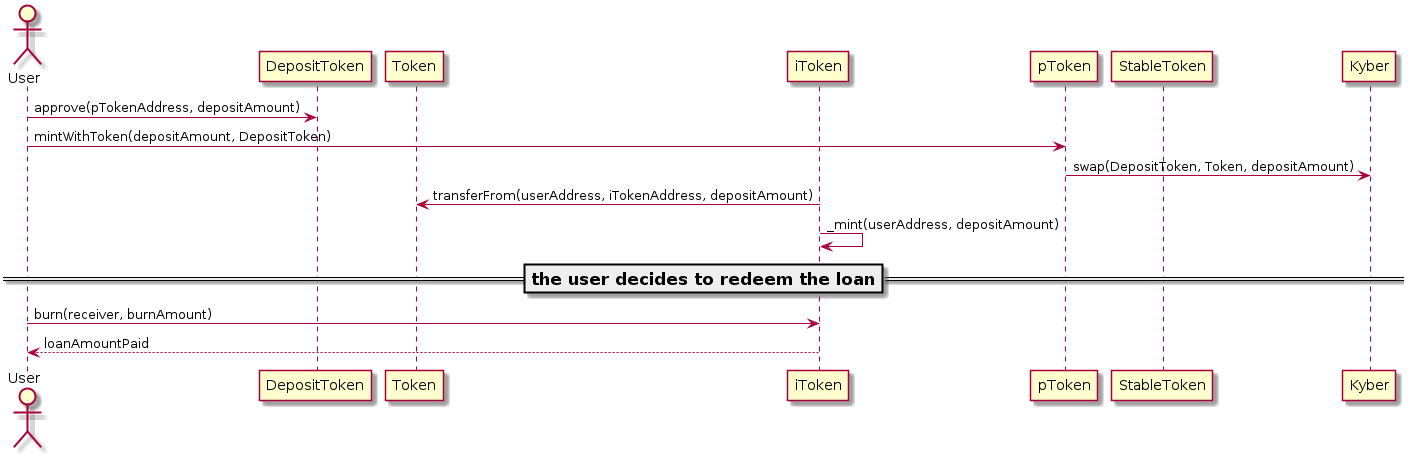 @startuml
Actor User
Participant DepositToken
Participant Token
Participant iToken
Participant pToken
Participant StableToken
Participant Kyber

User -> DepositToken: approve(pTokenAddress, depositAmount)
User -> pToken: mintWithToken(depositAmount, DepositToken)
pToken -> Kyber: swap(DepositToken, Token, depositAmount)
iToken -> Token: transferFrom(userAddress, iTokenAddress, depositAmount)
iToken -> iToken: _mint(userAddress, depositAmount)

=== the user decides to redeem the loan ==

User -> iToken: burn(receiver, burnAmount)
User <-- iToken: loanAmountPaid
@enduml